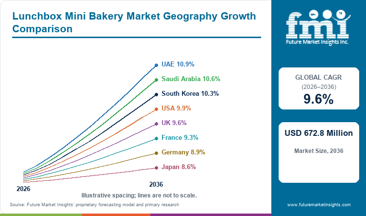 Lunchbox Mini Bakery Market Geography Growth Comparison
