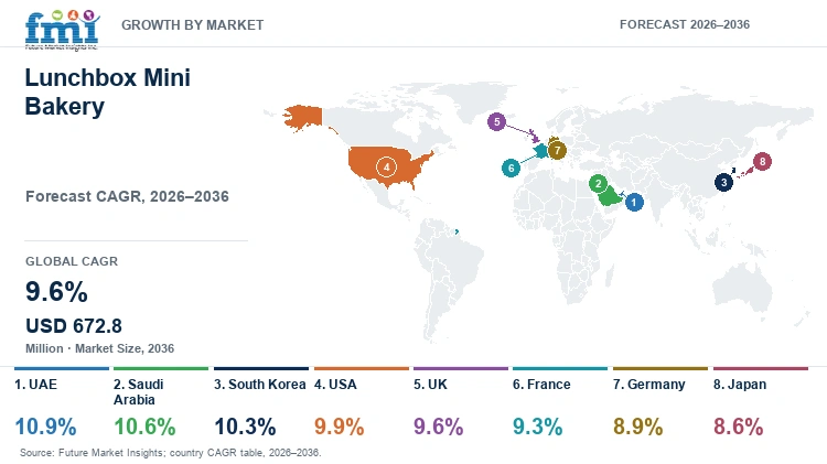 Lunchbox Mini Bakery Market Growth by Market Lunchbox Mini Bakery Market Growth by Market