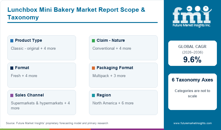 Lunchbox Mini Bakery Market Report Scope & Taxonomy