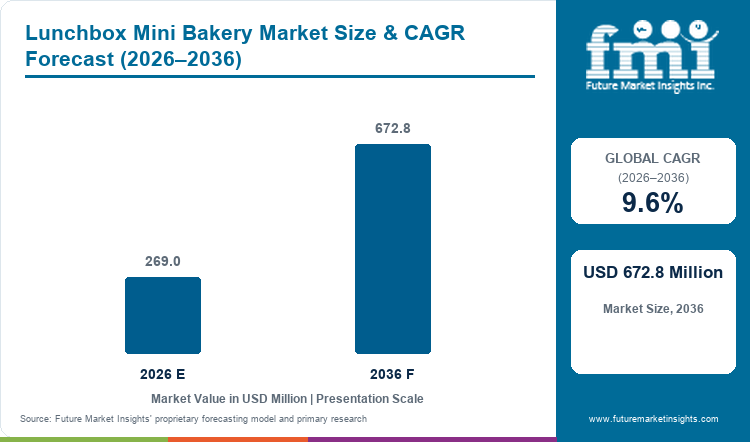 Lunchbox Mini Bakery Market Value Analysis Lunchbox Mini Bakery Market Value Analysis
