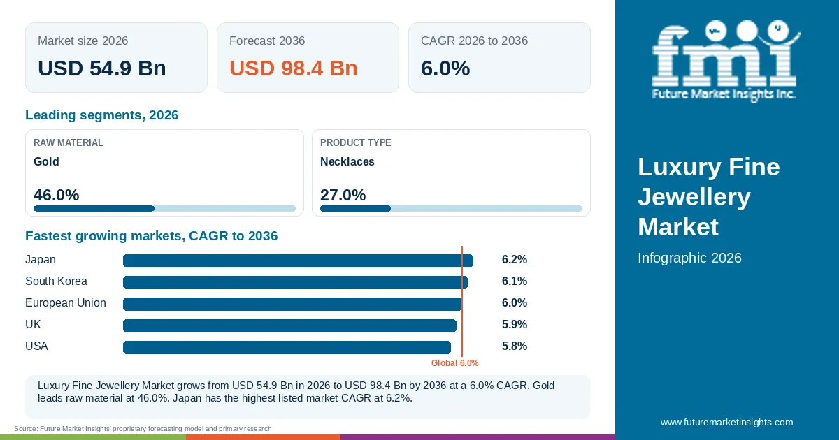 At a glance: Luxury Fine Jewellery Market, USD 54.9 Bn in 2026, USD 98.4 Bn by 2036 and 6.0% CAGR; 2 displayed segment leaders and 5 listed market CAGRs.