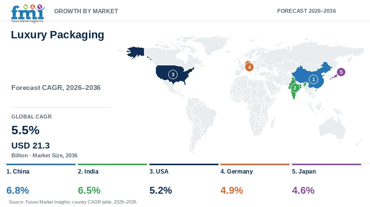 Luxury Packaging Market Growth by Market