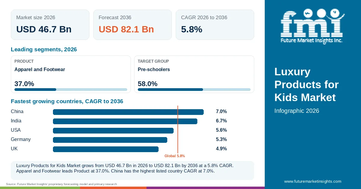 At a glance: Luxury Products for Kids Market, USD 46.7 Bn in 2026, USD 82.1 Bn by 2036 and 5.8% CAGR; 2 displayed segment leaders and 5 listed country CAGRs. At a glance: Luxury Products for Kids Market, USD 46.7 Bn in 2026, USD 82.1 Bn by 2036 and 5.8% CAGR; 2 displayed segment leaders and 5 listed country CAGRs.