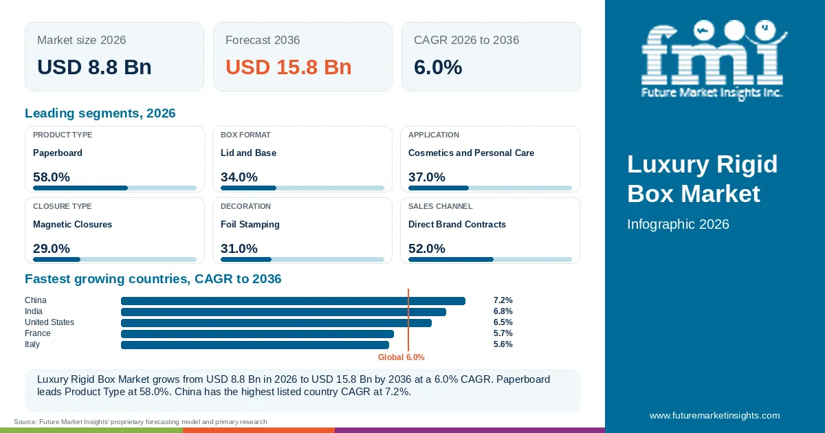 At a glance: Luxury Rigid Box Market, USD 8.8 Bn in 2026, USD 15.8 Bn by 2036 and 6.0% CAGR; 6 displayed segment leaders and 5 listed country CAGRs.