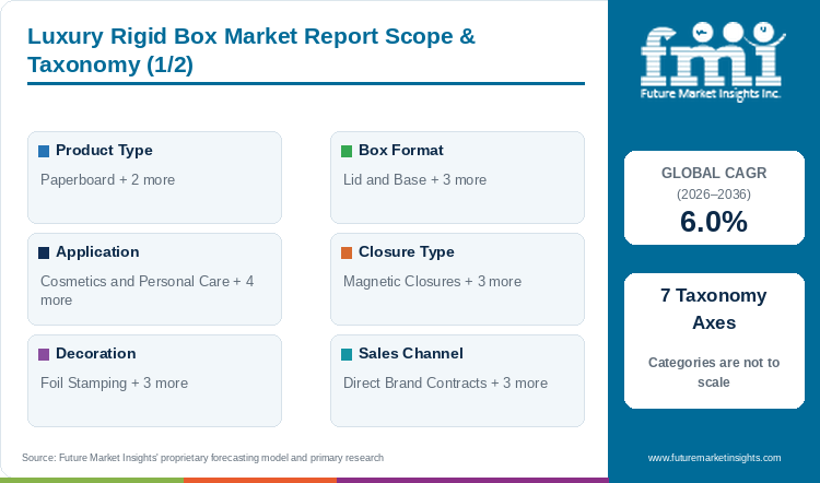 Luxury Rigid Box Market Report Scope & Taxonomy (1/2)