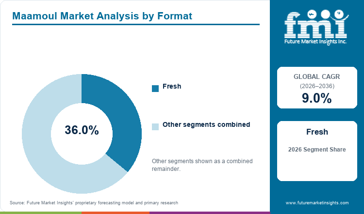Maamoul Market Analysis by Format