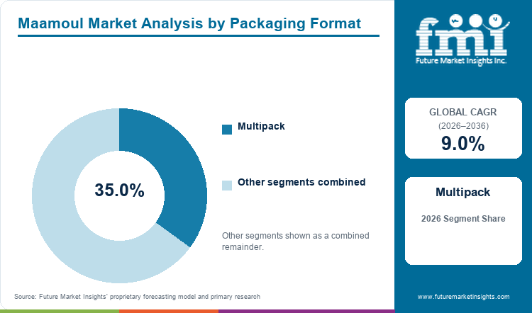 Maamoul Market Analysis by Packaging Format