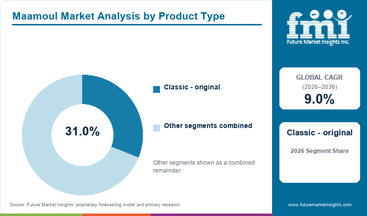 Maamoul Market Analysis by Product Type Maamoul Market Analysis by Product Type