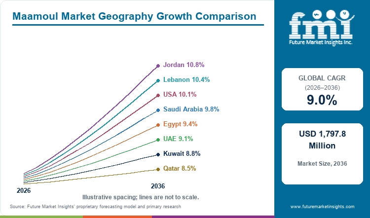 Maamoul Market Geography Growth Comparison