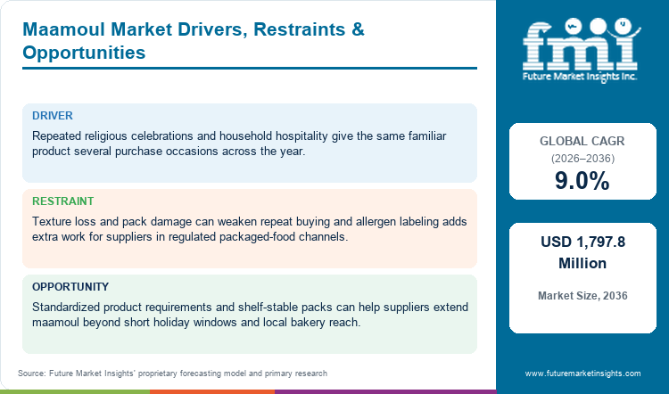 Maamoul Market Drivers, Restraints & Opportunities