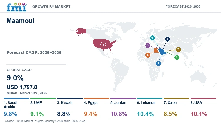 Maamoul Market Growth by Market Maamoul Market Growth by Market