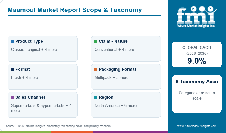 Maamoul Market Report Scope & Taxonomy