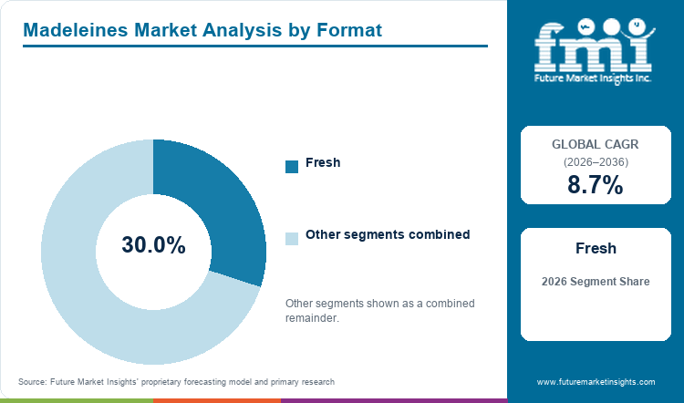 Madeleines Market Analysis by Format