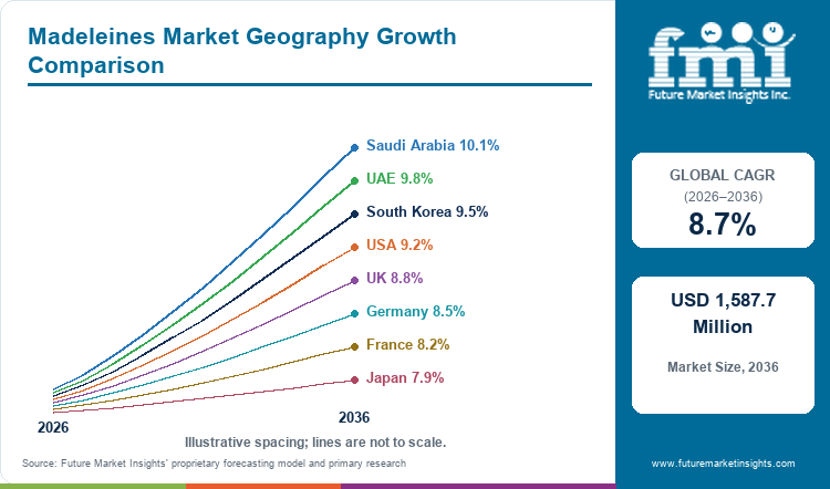 Madeleines Market Geography Growth Comparison