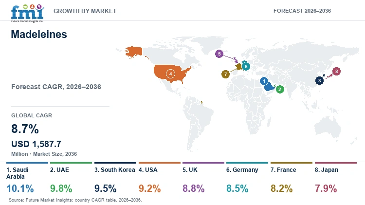 Madeleines Market Growth by Market Madeleines Market Growth by Market