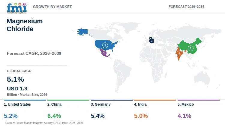 Magnesium Chloride Market Growth by Market Magnesium Chloride Market Growth by Market