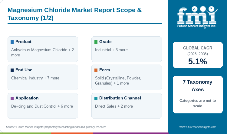 Magnesium Chloride Market Report Scope & Taxonomy (1/2) Magnesium Chloride Market Report Scope & Taxonomy (1/2)