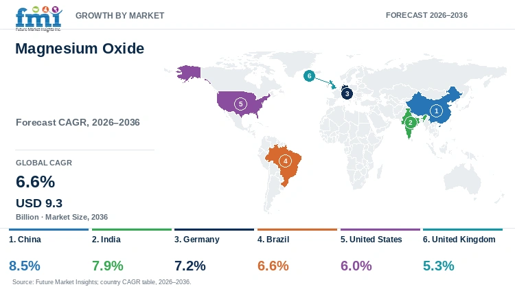 Magnesium Oxide Market Growth by Market Magnesium Oxide Market Growth by Market
