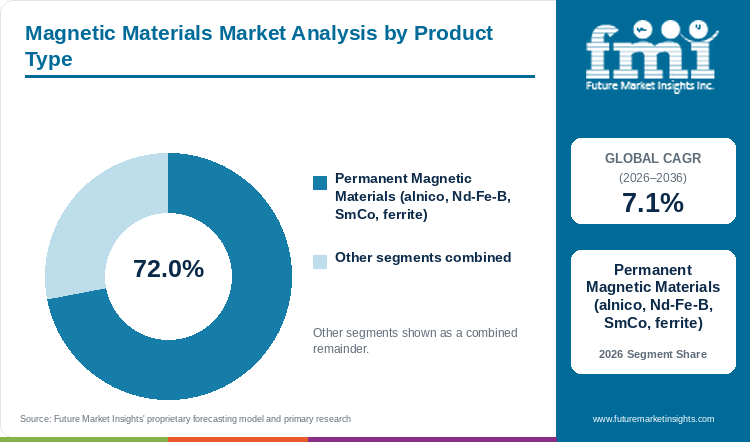 Magnetic Materials Market Analysis by Product Type Magnetic Materials Market Analysis by Product Type