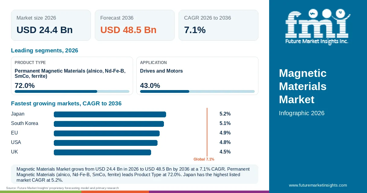 At a glance: Magnetic Materials Market, USD 24.4 Bn in 2026, USD 48.5 Bn by 2036 and 7.1% CAGR; 2 displayed segment leaders and 5 listed market CAGRs.