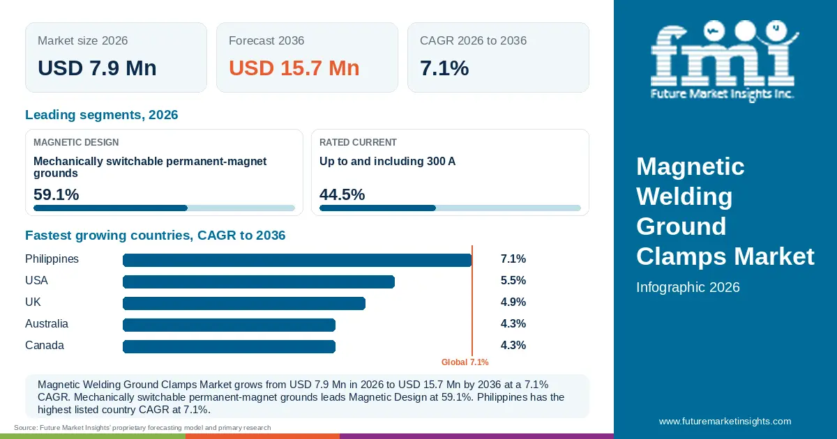 At a glance: Magnetic Welding Ground Clamps Market, USD 7.9 Mn in 2026, USD 15.7 Mn by 2036 and 7.1% CAGR; 2 displayed segment leaders and 5 listed country CAGRs.