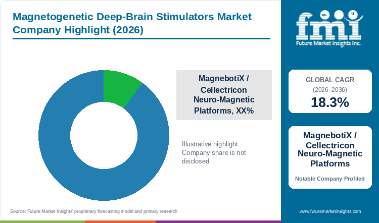 Magnetogenetic Deep-Brain Stimulators Market Company Highlight Magnetogenetic Deep-Brain Stimulators Market Company Highlight