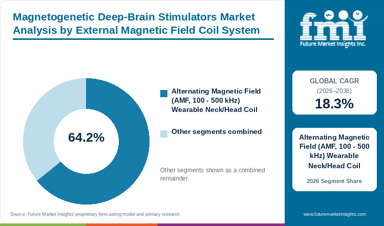 Magnetogenetic Deep-Brain Stimulators Market Analysis by External Magnetic Field Coil System