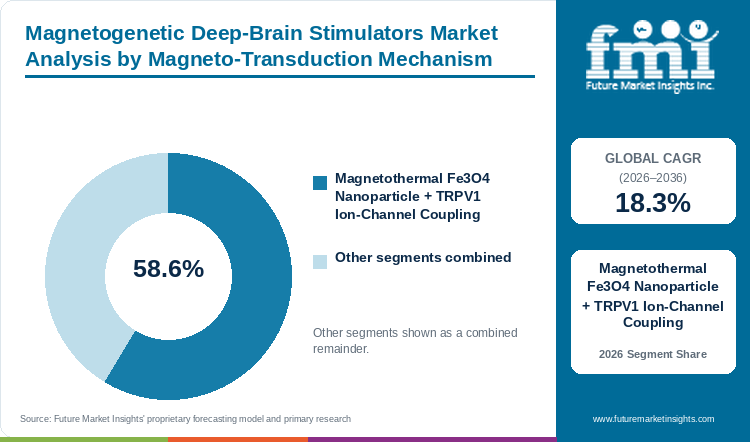 Magnetogenetic Deep-Brain Stimulators Market Analysis by Magneto-Transduction Mechanism Magnetogenetic Deep-Brain Stimulators Market Analysis by Magneto-Transduction Mechanism
