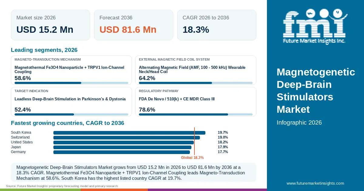At a glance: Magnetogenetic Deep-Brain Stimulators Market, USD 15.2 Mn in 2026, USD 81.6 Mn by 2036 and 18.3% CAGR; 4 displayed segment leaders and 5 listed country CAGRs.