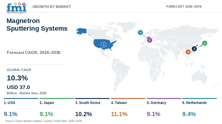 Magnetron Sputtering Systems Market Growth by Market