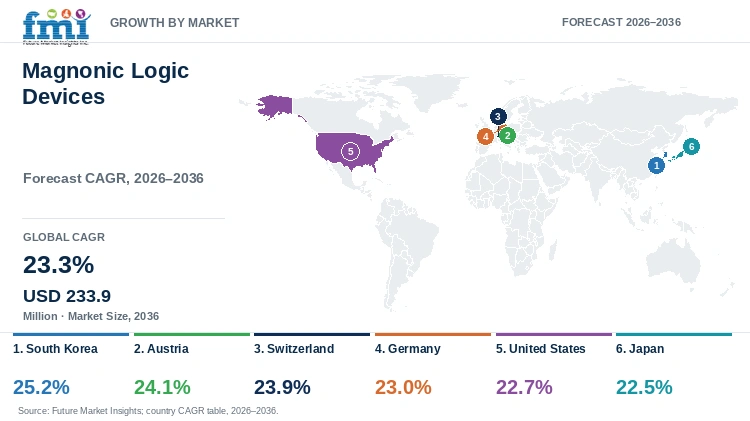 Magnonic Logic Devices Market Growth by Market