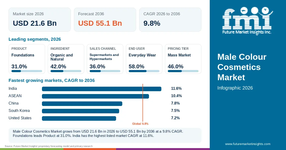 At a glance: Male Colour Cosmetics Market, USD 21.6 Bn in 2026, USD 55.1 Bn by 2036 and 9.8% CAGR; 5 displayed segment leaders and 5 listed market CAGRs. At a glance: Male Colour Cosmetics Market, USD 21.6 Bn in 2026, USD 55.1 Bn by 2036 and 9.8% CAGR; 5 displayed segment leaders and 5 listed market CAGRs.