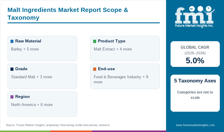 Malt Ingredients Market Report Scope & Taxonomy Malt Ingredients Market Report Scope & Taxonomy
