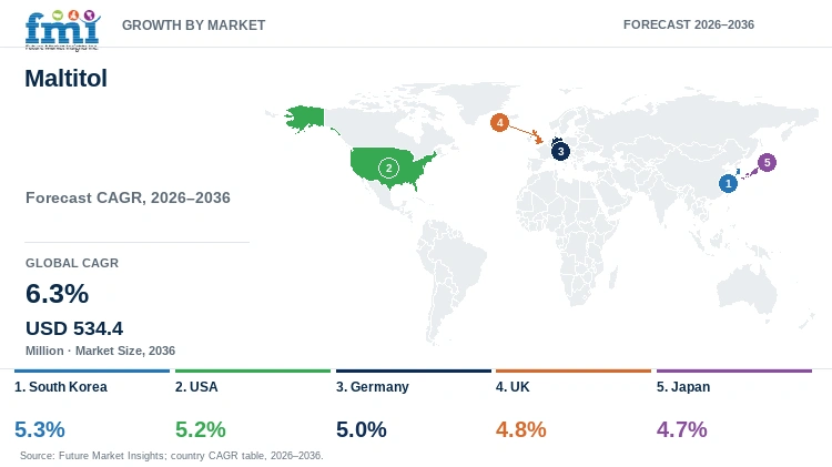 Maltitol Market Growth by Market