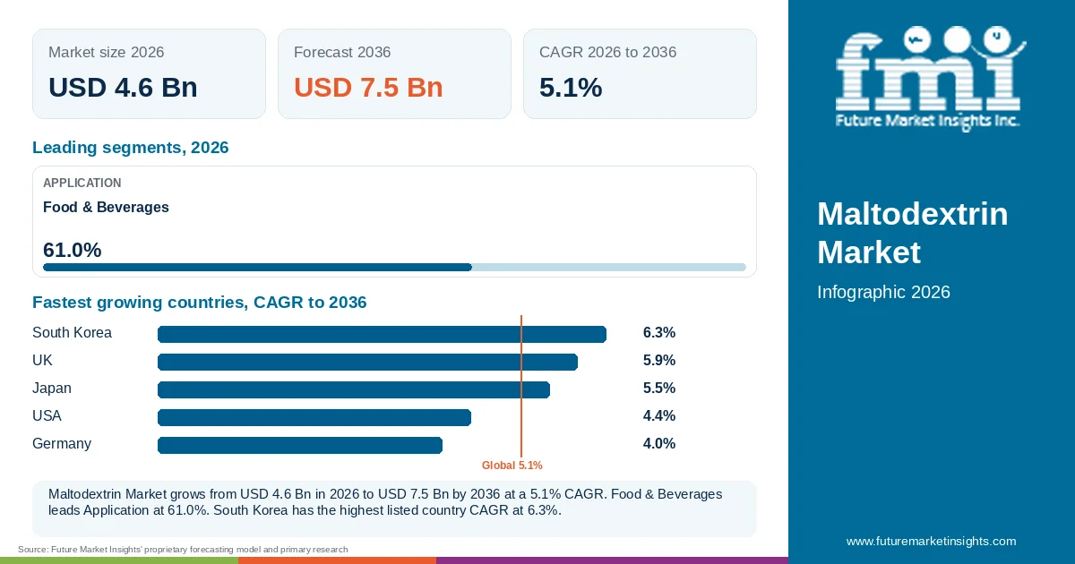 At a glance: Maltodextrin Market, USD 4.6 Bn in 2026, USD 7.5 Bn by 2036 and 5.1% CAGR; 1 displayed segment leaders and 5 listed country CAGRs. At a glance: Maltodextrin Market, USD 4.6 Bn in 2026, USD 7.5 Bn by 2036 and 5.1% CAGR; 1 displayed segment leaders and 5 listed country CAGRs.
