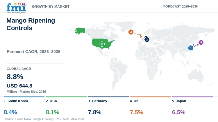 Mango Ripening Controls Market Growth by Market Mango Ripening Controls Market Growth by Market