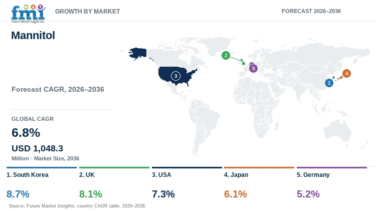 Mannitol Market Growth by Market Mannitol Market Growth by Market