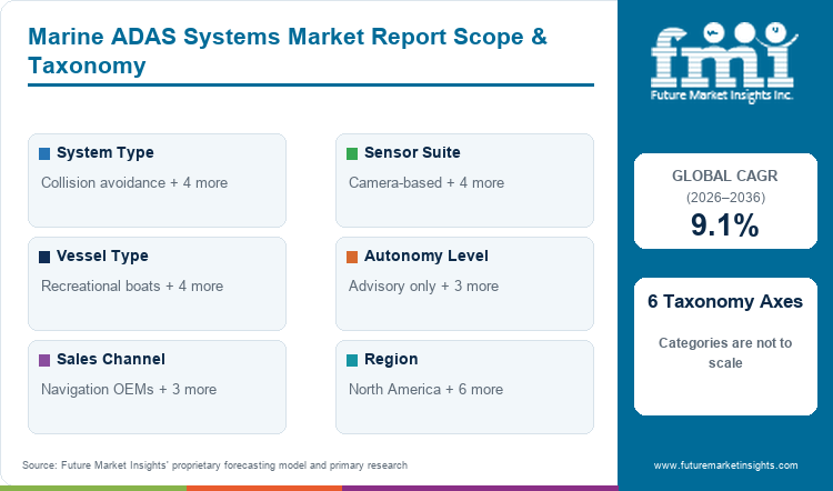 Marine ADAS Systems Market Report Scope & Taxonomy