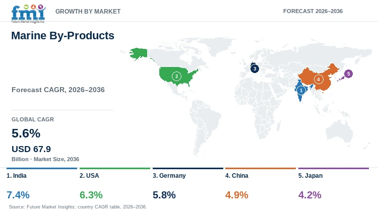 Marine By-Products Market Growth by Market Marine By-Products Market Growth by Market