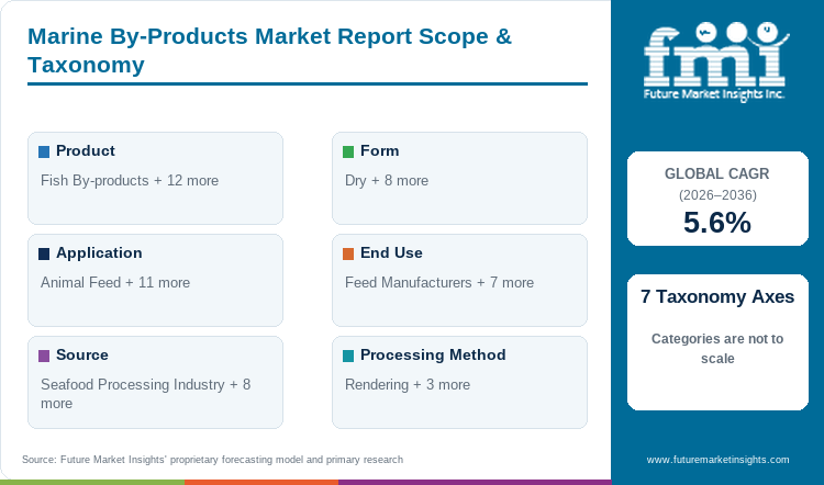 Marine By-Products Market Report Scope & Taxonomy