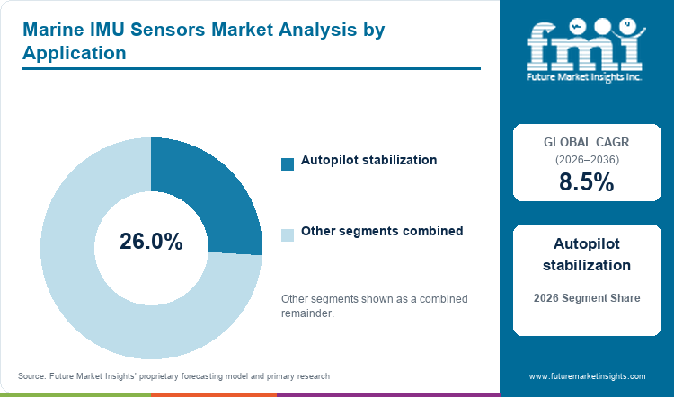 Marine IMU Sensors Market Analysis by Application