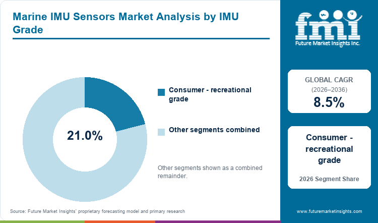 Marine IMU Sensors Market Analysis by IMU Grade Marine IMU Sensors Market Analysis by IMU Grade