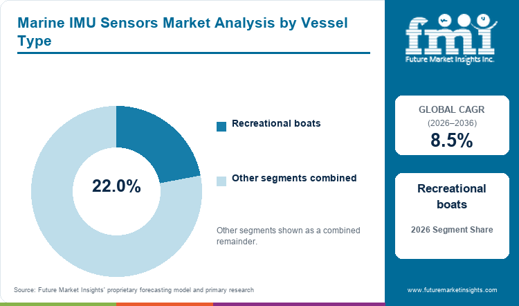 Marine IMU Sensors Market Analysis by Vessel Type