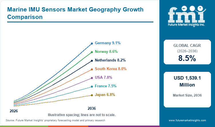 Marine IMU Sensors Market Geography Growth Comparison