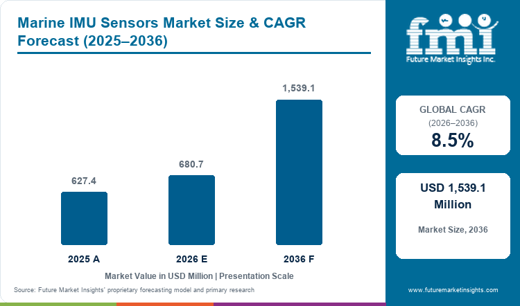 Marine IMU Sensors Market Value Analysis Marine IMU Sensors Market Value Analysis