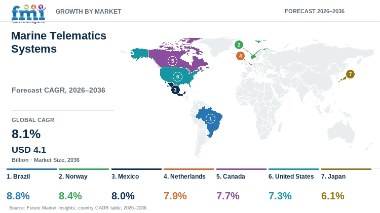 Marine Telematics Systems Market Growth by Market
