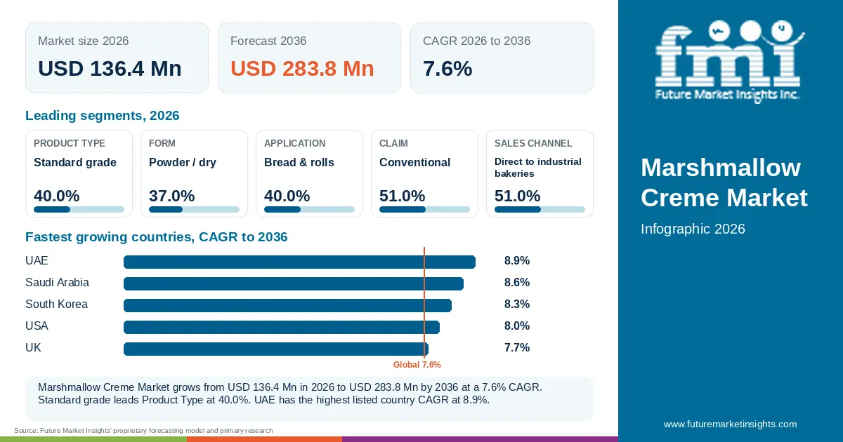 At a glance: Marshmallow Creme Market, USD 136.4 Mn in 2026, USD 283.8 Mn by 2036 and 7.6% CAGR; 5 displayed segment leaders and 5 listed country CAGRs. At a glance: Marshmallow Creme Market, USD 136.4 Mn in 2026, USD 283.8 Mn by 2036 and 7.6% CAGR; 5 displayed segment leaders and 5 listed country CAGRs.