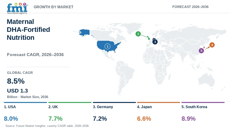 Maternal DHA-Fortified Nutrition Market Growth by Market Maternal DHA-Fortified Nutrition Market Growth by Market
