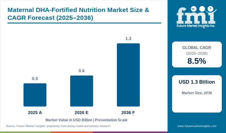 Maternal DHA-Fortified Nutrition Market Value Analysis Maternal DHA-Fortified Nutrition Market Value Analysis
