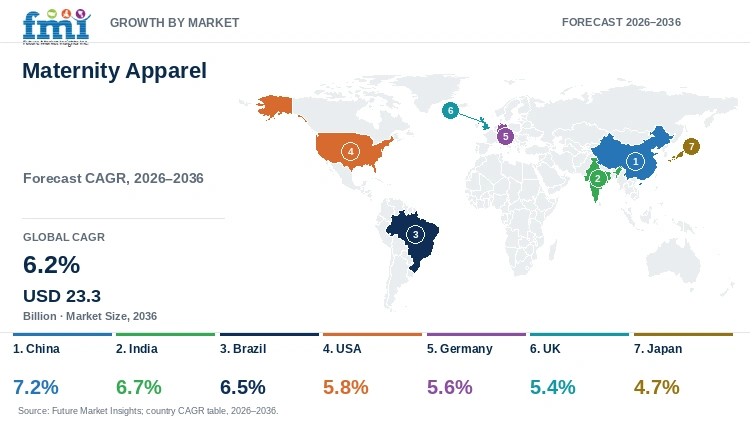 Maternity Apparel Market Growth by Market Maternity Apparel Market Growth by Market